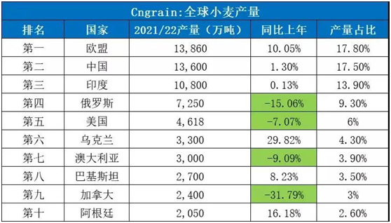 全球小麦产量