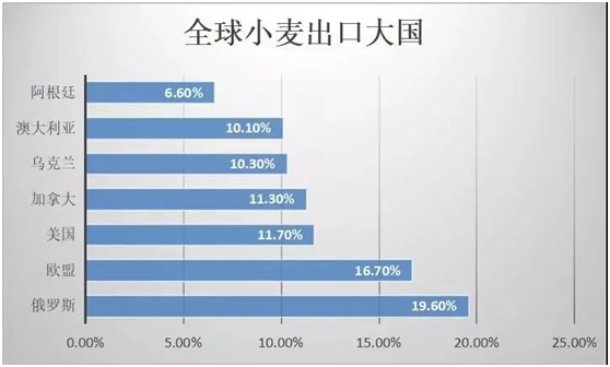 全球小麦出口大国